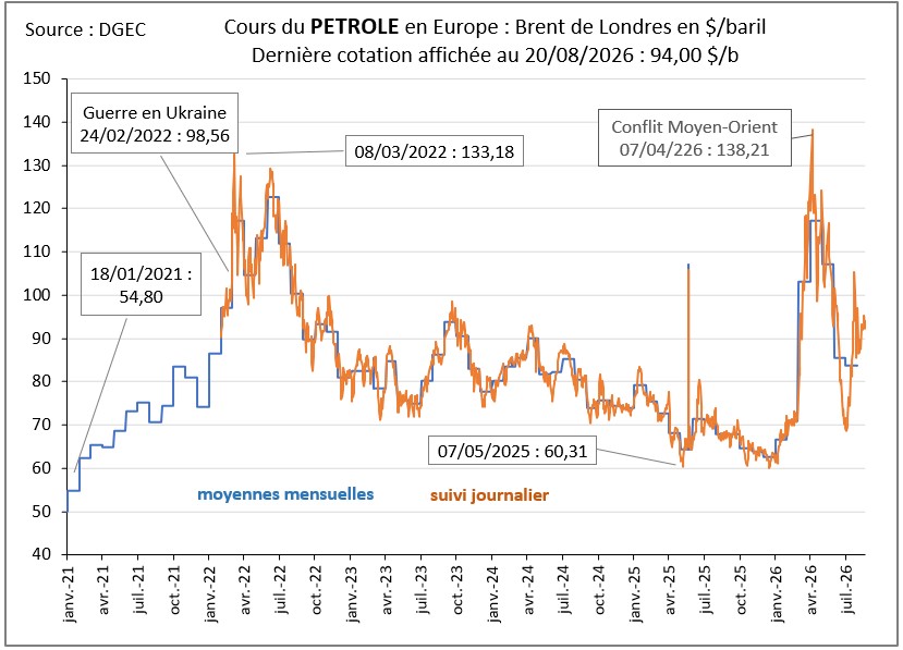Cours du pétrole