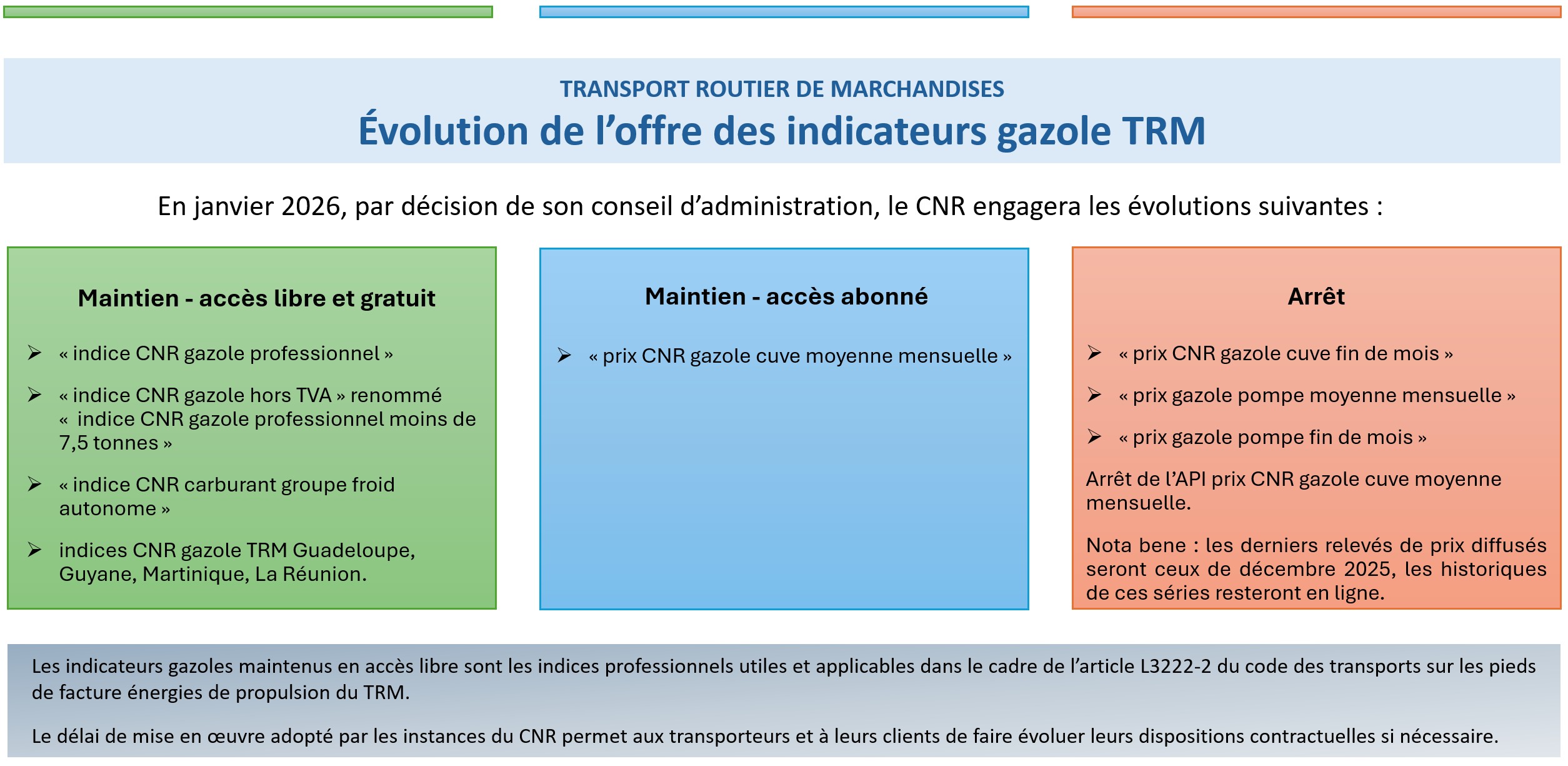 Evolution offre indicateurs gazole