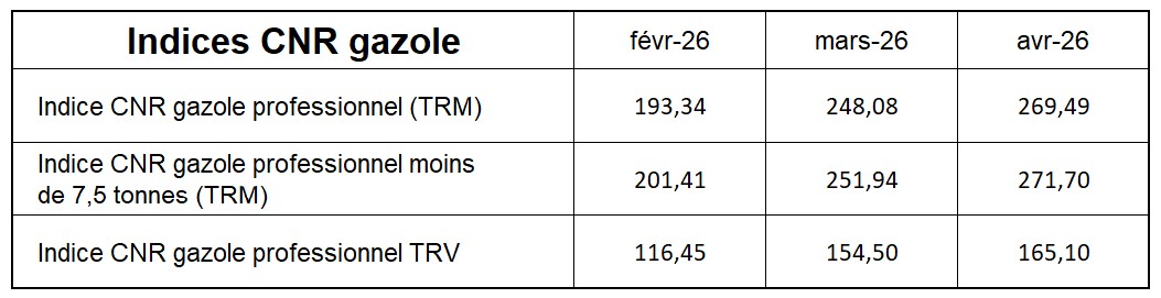 indices avril 2026